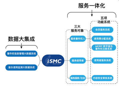 集聚細(xì)流，成就八方 音著協(xié)上線“音樂著作權(quán)大集成服務(wù)系統(tǒng)（iSMC）”開啟信息服務(wù)新篇章